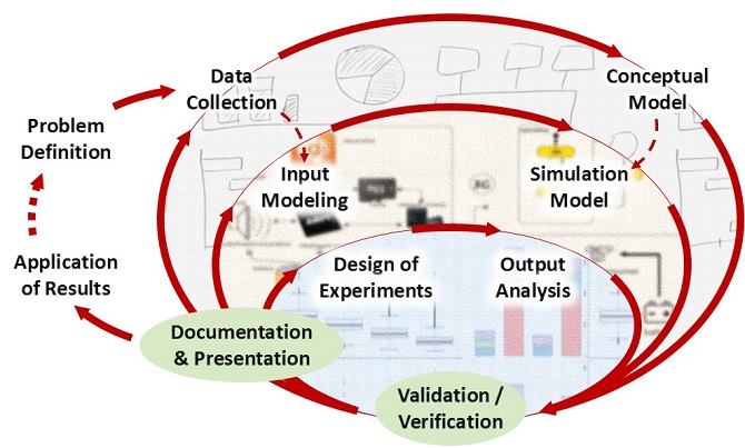 Logo für Simulation and Modeling